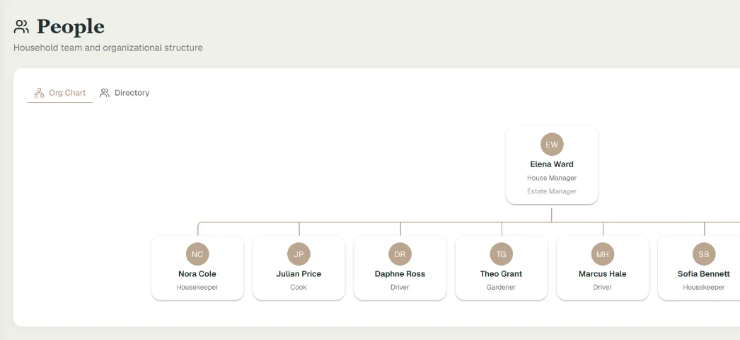 An org chart of the household team with the house manager at the top and six staff reporting to that role