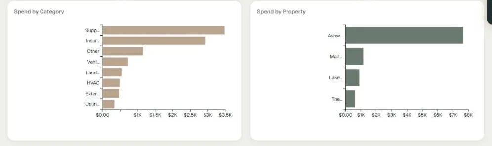 Two bar charts of household spend, one by category and one by property